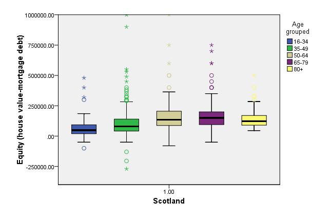 Figure 5: Distribution of housing wealth in Scotland by