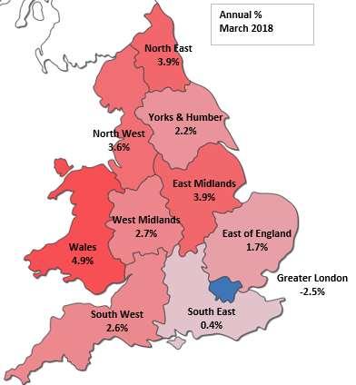 Regional analysis of house prices Wales East Midlands North East North West West Midlands South West Yorks & Humber East of England ENGLAND & WALES South East Greater London -2.