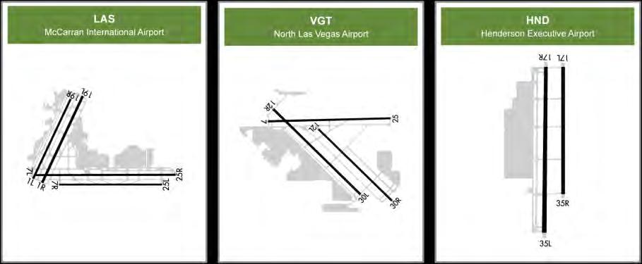 Project Overview Optimization of air traffic routes serving arrivals and departures at: McCarran International Airport North Las Vegas Airport Henderson Executive Airport