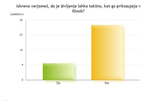 Slika 4.5: Vprašanje 5 Analiza: Skoraj 80 % udeležencev je odgovorilo z "ne". Pri mladih ženskah je ta odstotek nižji (74 %), pri moških pa malo višji (82 %).