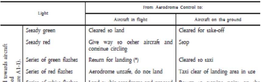 3. SIGNALS FOR AERODROME TRAFFIC 3.1 Light and Pyrotechnic Signals 3.1.1. Instructions Table AP 1 1 3.