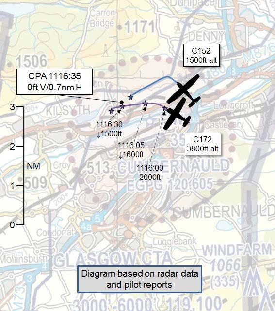 AIRPROX REPORT No 2017231 Date: 22 Sep 2017 Time: 1116Z Position: 5559N 00400W Location: Cumbernauld ATZ PART A: SUMMARY OF INFORMATION REPORTED TO UKAB Recorded Aircraft 1 Aircraft 2 Aircraft C152