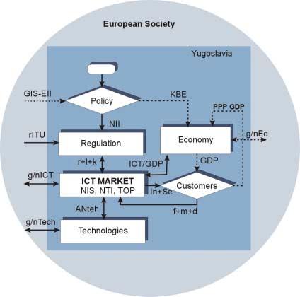 Proposal: Information Society Model for Developing