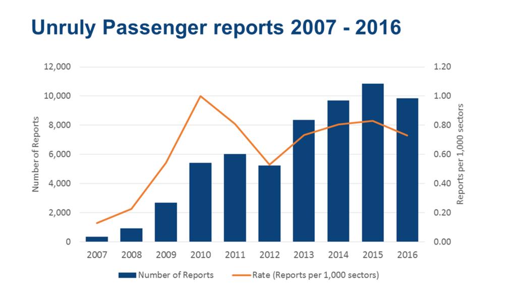 Incident Reports Between 2007 and 2016 over 58,000 unruly passenger incidents have been reported to IATA.