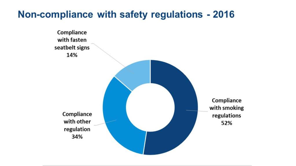 Non-compliance with safety regulations Non-compliance with safety regulations is also a key issue: 54% relate to smoking onboard, 34% to