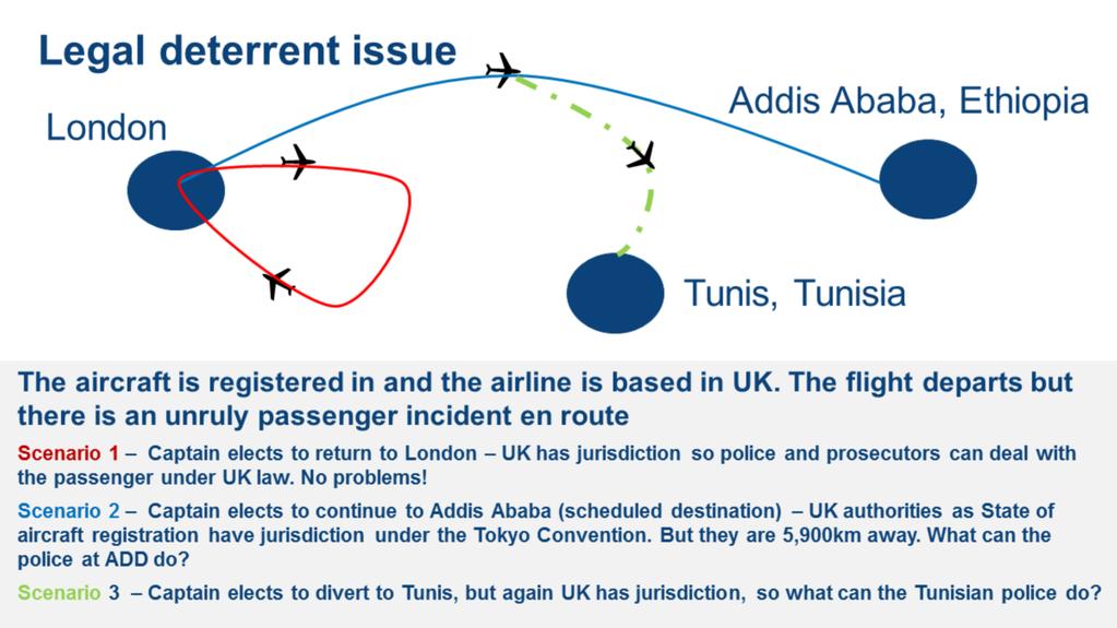 The Legal Deterrent Issue The biggest problem we have today is that under existing international laws, the State of the aircraft registration has jurisdiction over unruly passenger incidents onboard