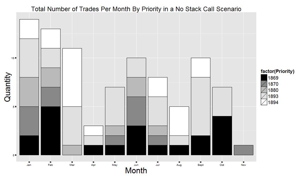 Results: Total Number Of Trades With A No Stack Call Scenario Later priority