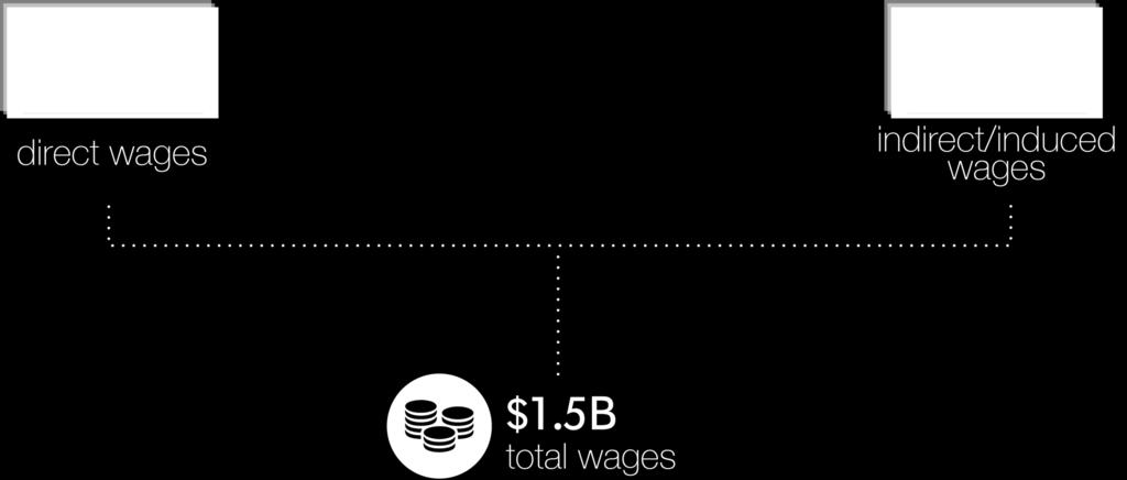 28 Wage Impact of Business