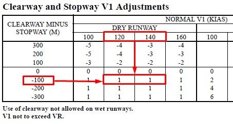 Moving forward. Remember that use of clearway is not allowed on wet runways. Go to Performance Inflight General Clearway and Stopway V 1 Adjustments. 6.