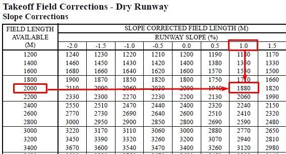 3.3.2. Slope and Wind correction Go to Performance Dispatch Takeoff Takeoff Field Corrections Dry Runway. 2.