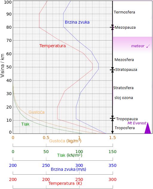 Slika 1. Podjela atmosfere na sfere s obzirom na termička i druga svojstva Troposfera je najniži sloj Zemljine atmosfere. Njezina visina seže do oko 12 kilometara od tla ovisno o geografskoj širini.