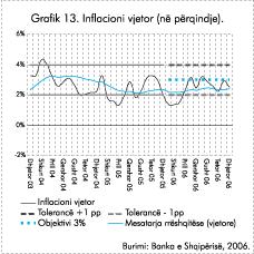 2006 Raporti Vjetor Gjatë periudhës prill gusht të vitit 2006, inflacioni vjetor shënoi vlera në rritje.