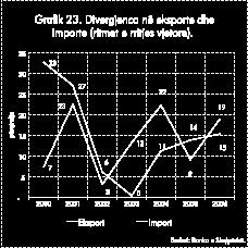 Raporti Vjetor 2006 Megjithëse norma vjetore e rritjes të eksporteve ishte më e lartë se ajo e importeve, vëllimi i lartë i këtyre të fundit bëri që deficiti tregtar të rritej me rreth 209 milionë