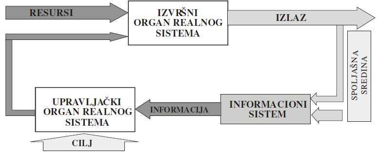 Osnovu automatizovanog informacionog sistema čini baza podataka, jer ona predstavlja fundamentalne, stabilne, sporo izmenljive karakteristike sistema, objekte u sistemu i njihove međusobne veze.