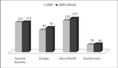Graf č. 2: Počet tematických parkov podľa regiónov sveta (v r.