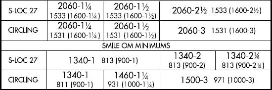 11. What does the SMILE OM Minimums mean?