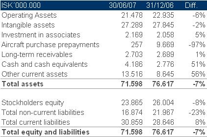 Assets ISK 72 billion Operating assets Aircraft and engine reserves lower in ISK due to currency exchange Aircraft purchase prepayments (PDP) 5 Boeing 737 800 aircraft sold in Q1