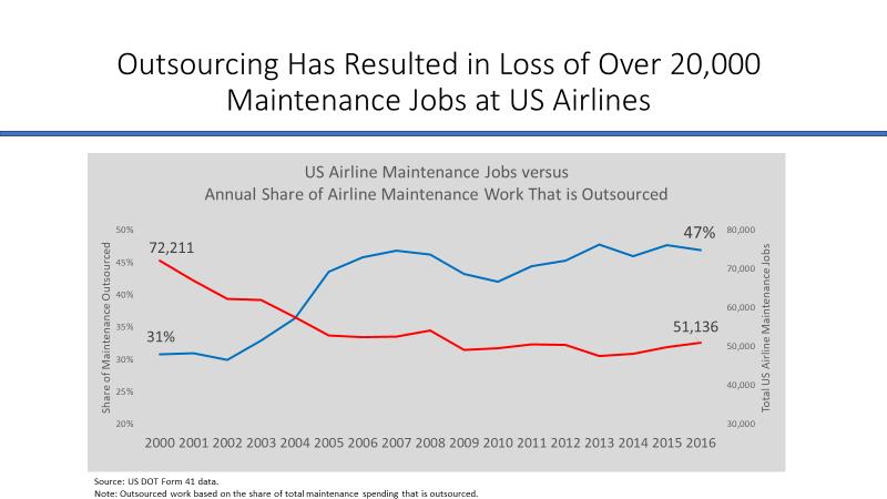 Chart 2 Source: US DOT Form 41 Data. Note: Based on outsourced share of total maintenance spending. This outsourcing has had a major impact on the U.S. aircraft maintenance workforce.