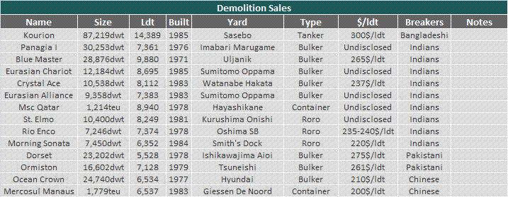 Demolition Market The demolition market continues to weaken, with prices falling to even lower levels. The oversupply of tonnage gives buyers an advantage in negotiations.