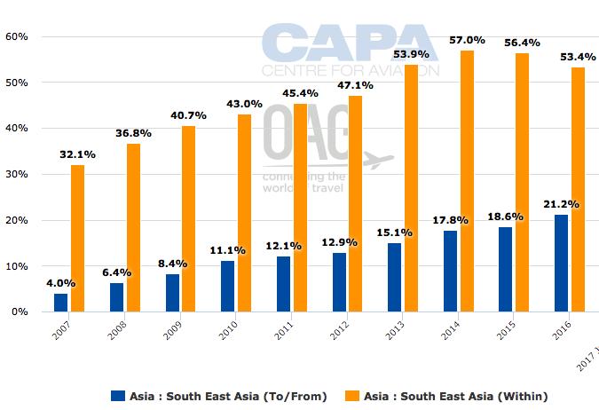 SE Asia: LCC penetration rate LCC penetration rate (% of seats flown by LCCs) for Southeast Asia Southeast Asian LCC sector has expanded from a base of virtually zero 15 years
