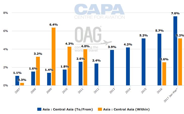 Central Asia: 1 LCC, 5% of short-haul market LCC penetration rate (% of seats flown by LCCs) for Central Asia Air Manas, a Kyrgyz based JV with