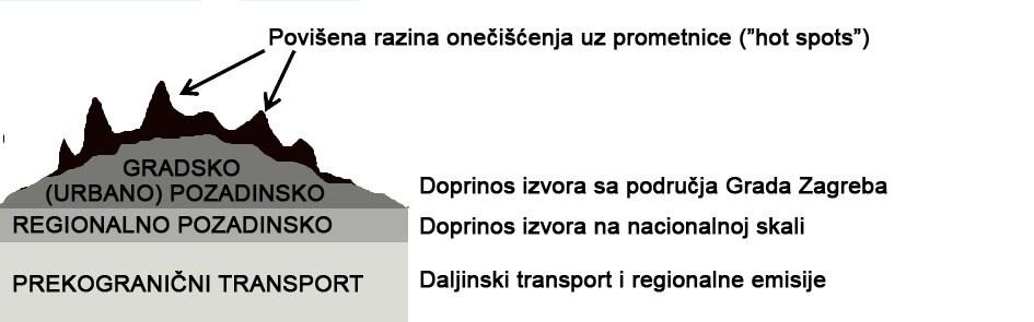Onečišćenje zraka s O 3, na području Grada Zagreba kao i čitave Hrvatske posljedica je prekograničnog transporta O 3 i njegovih prekursora, te pojačana lokalnim klimatskim uvjetima povoljnim za