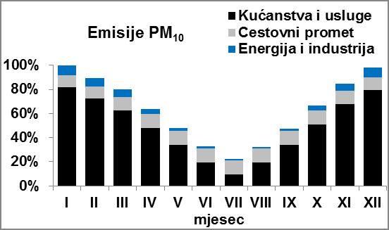 Vremenski profili emisija energetskog sektora odreďeni su iz podataka o mjesečnoj proizvodnji zagrebačke TE-TO.