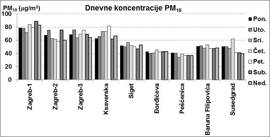 Na lokacijama Zagreb-1 i Zagreb-3 vikendom su koncentracije PM 10 čak i veće no radnim danom.