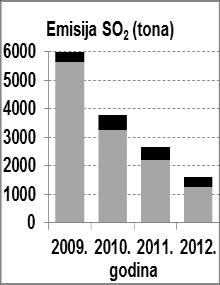 Podaci: ROO, Obrada: Ekonerg Sl.7-1: Emisije oneĉišćujućih tvari iz stacionarnih izvora, prema podacima Registra oneĉišćivaĉa okoliša 2008.-2012.