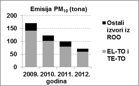 S obzirom da se emisije cestovnog prometa nisu značajnije mijenjale tijekom razdoblja od 1998. do 2008.