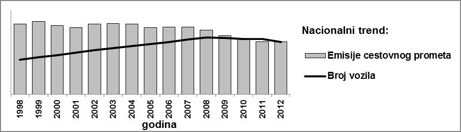 godine pada broj registriranih vozila u Hrvatskoj, a emisije padaju još izraţenije. U godinama gospodarske krize došlo je povećanja starosti vozila 44 sa 11,08 godina u 2009.