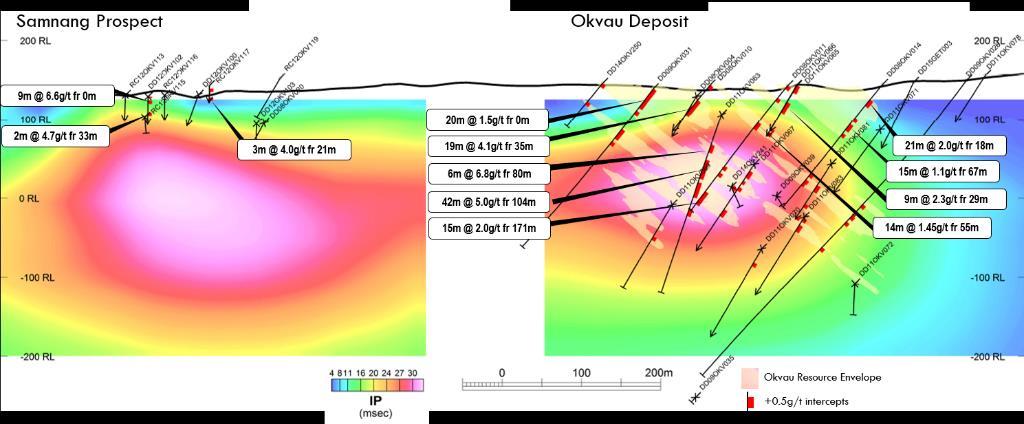 Analogous with the Okvau Deposit but more extensive Recent drilling confirmed