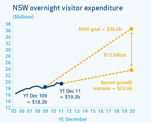 NSW 2021 recognised the potential of the Visitor Economy to drive growth in the State s economy and set a target for the Visitor Economy to double overnight visitor expenditure to NSW by 2020.