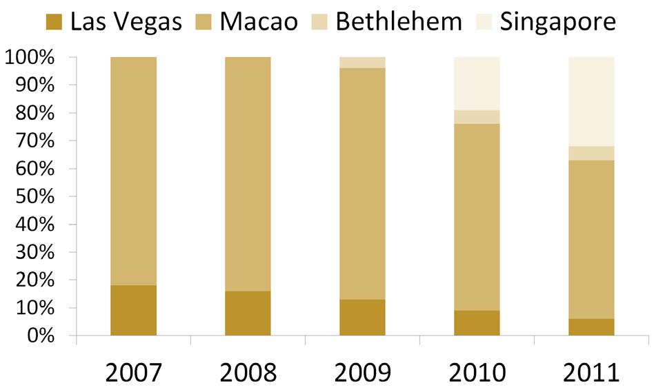 Las Vegas Sands Revenue Analysis Total Revenue Growth Matrix 2007 2008 2009 2010 2011 2006 24% 49% 51% 67% 76% 2007 33% 35% 57% 69% 2008 5% 36% 53% 2009 33% 52% 2010 27% Over the past 5 years, Las