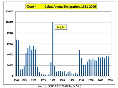 Cuba/U.S. Relations The United States had been accepting Cubans who escaped. However, thousands were being allowed to escape. This caused a strain on relations between the two countries.