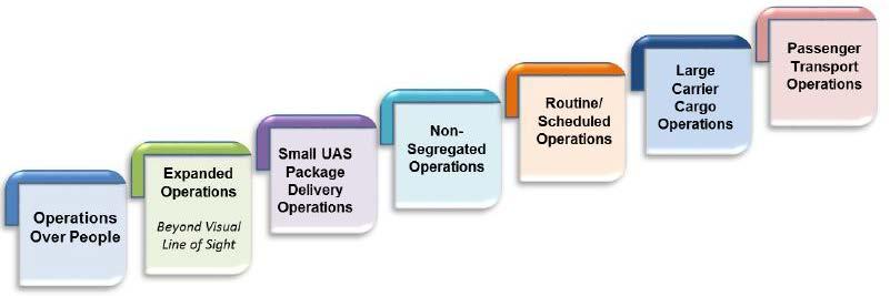 Risk-Based Operational Classification Strategy For Applicability of Operational Requirements - Address Operational Risk