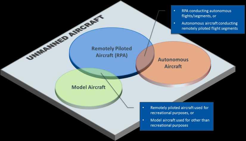 Unmanned aircraft segmentation by