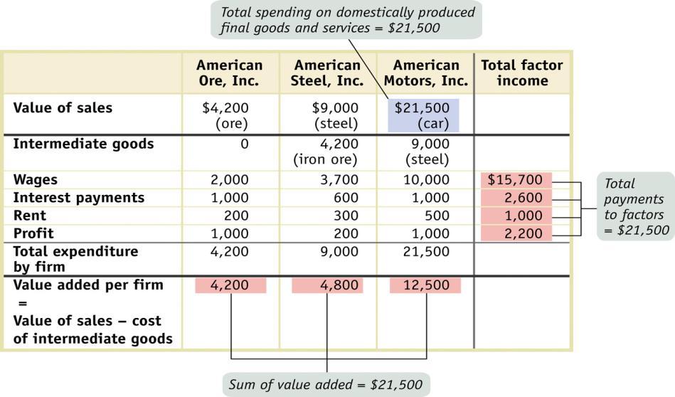 Ba phương pháp tính GDP Giá trị gia tăng: Cộng giá trị gia tăng (value added) của tất cả các nhà sản xuất; Thu nhập: Cộng tất cả thu nhập trả cho các yếu tố sản xuất