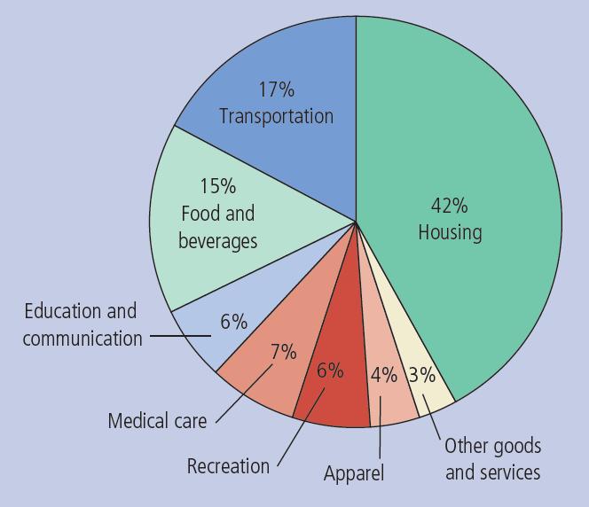 Rổ hàng hóa và dịch vụ điển hình ở Hoa Kỳ This figure shows how the typical consumer divides spending among various