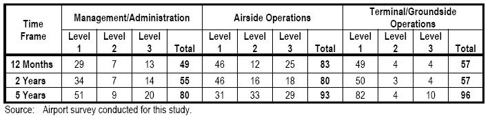 Key Findings Recruiting Employees Hiring Trends 189 to hire in the next short-term majority: Airside Operations Area 192 to hire in the medium-term majority: