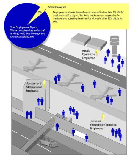 Study Overview Analysis Airport occupations represent 2% of all the workers associated with the operation and functionality of the airport These