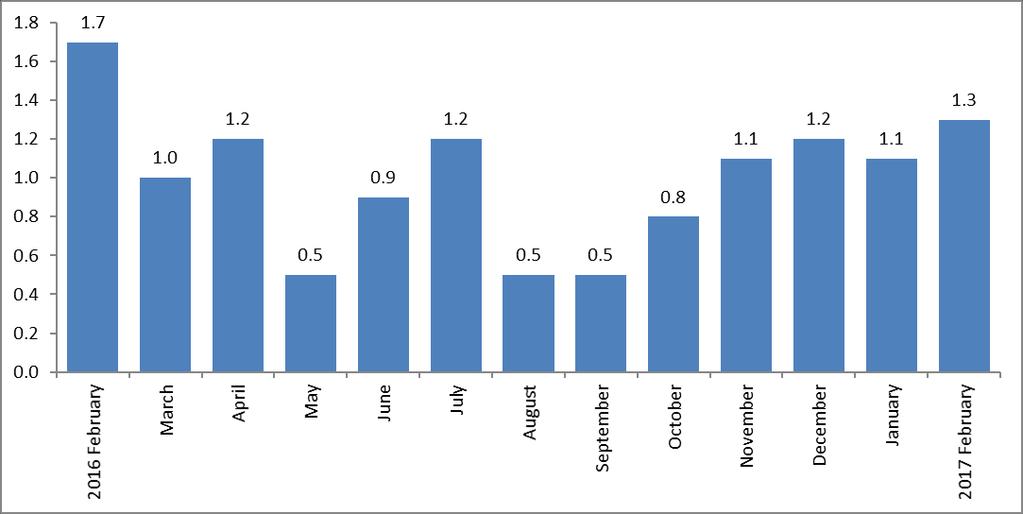 Figure 1: Month on month inflation rate (%) in SADC region for the period: February 2016 to February 2017