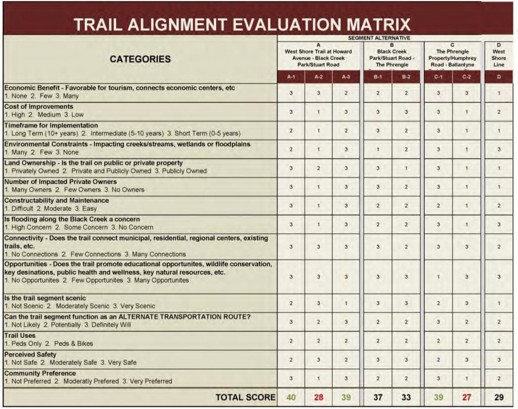 Towns of Chili, Riga and Village of Churchville, New York Trail Alignment Alternatives Potential trail alignments were developed based upon field visits, the existing conditions analysis, Steering