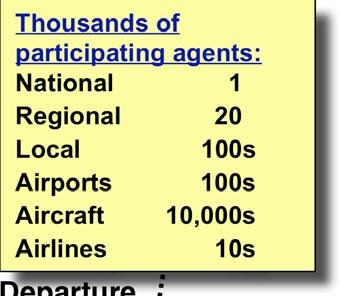 Local 100s Airports 100s Aircraft 10,000s Airlines 10s Fast-time, nationwide gate-to-gate simulation of NAS