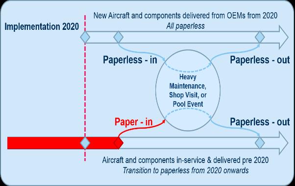 Paperless Commitment for 2020 Start The PAO-TO scope encompasses: e-tracking of aircraft and parts e-documentation e-records etc.