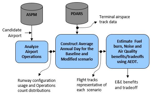Introduction Framework + Assumption: With EVA aircraft can consistently perform visual approaches during marginal conditions The trajectories of arrival flows to a given runway during marginal