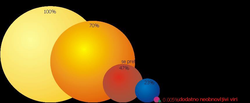 Najpomembnejše oblike energij na Zemlji izvirajo iz sončnega sevanja.
