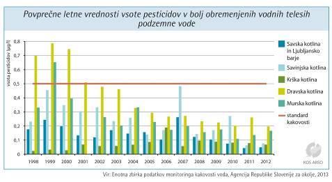 60 Sestavine hidrosfere in njihova kakovost v Sloveniji V polovici vodonosnikov iz katerih črpamo pitno vodo so vsaj občasno presežene