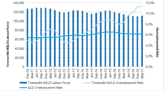 While official labour force indicators continue to show weakness, consultation with regional businesses suggests recent improvement in the labour market driven by confidence in impending developments.