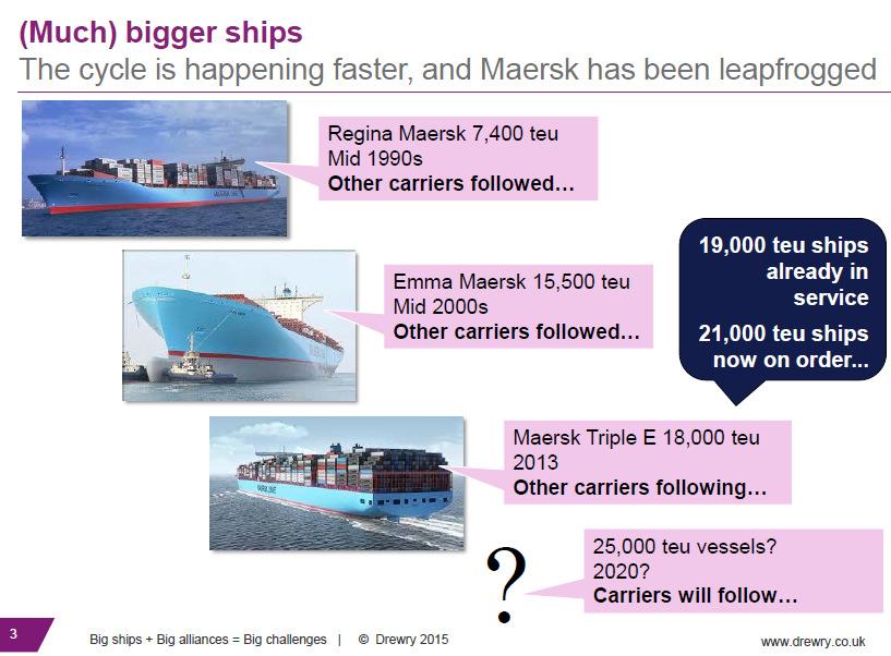 Evolution of ships TEUs - Twenty-Foot Equivalent Units RANK PORT COUNTRY TEUS 1 Shanghai China 33,617,000 2 Singapore Singapore 32,578,700 3 Shenzhen China 23,278,000 4 Hong Kong China 22,352,000 5